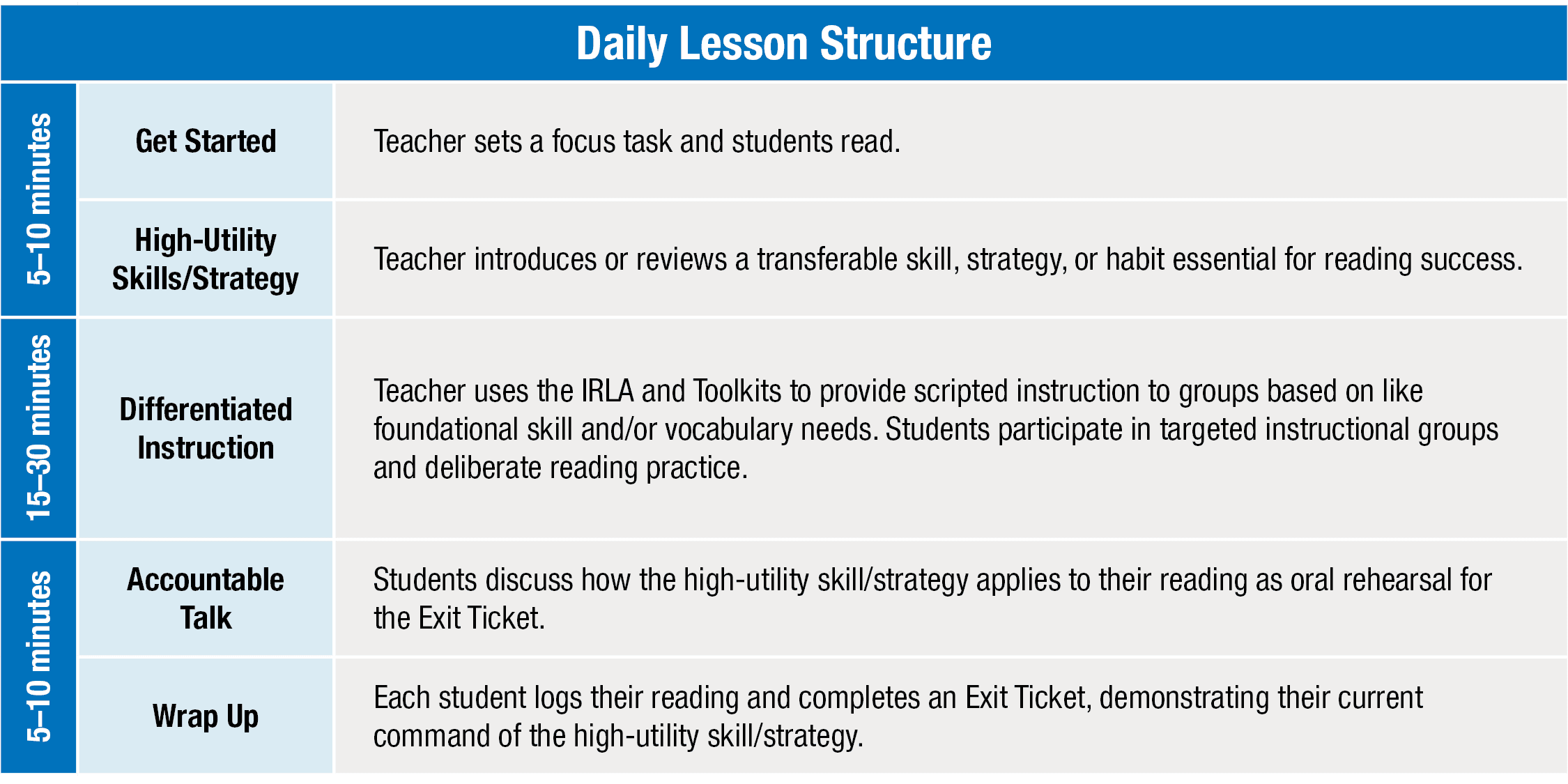 daily lesson structure graph